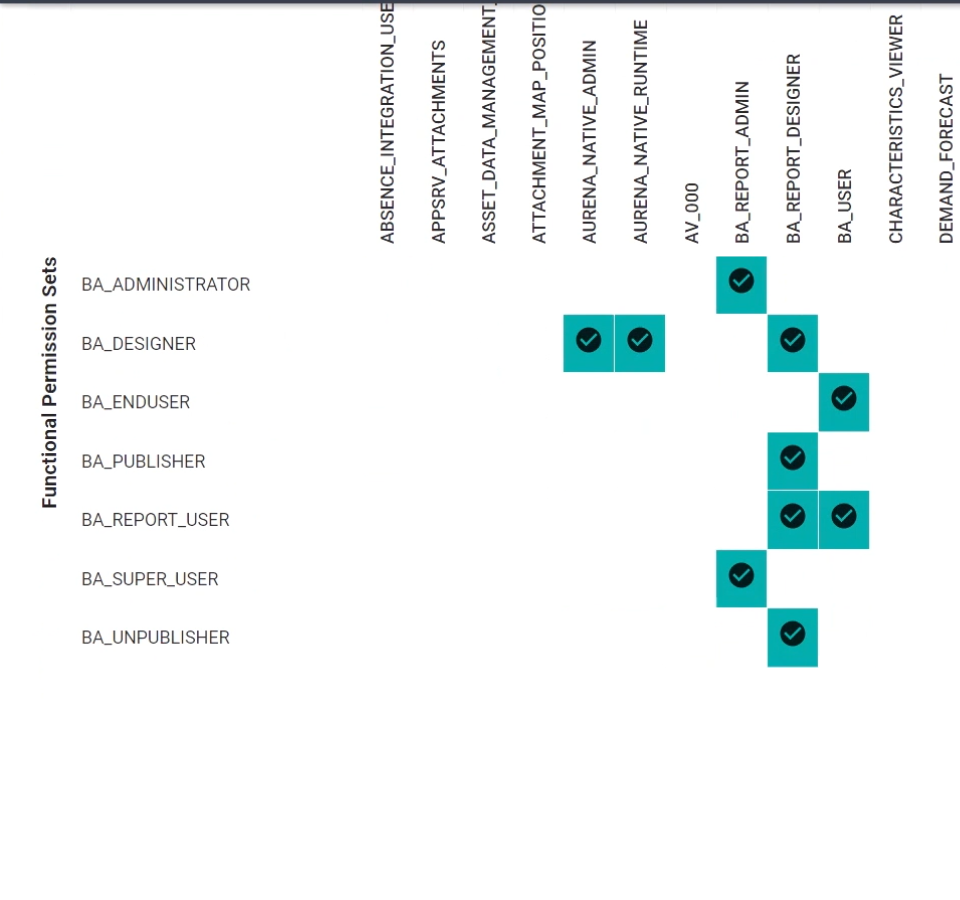 Functional Permission Sets to End User Roles matrix