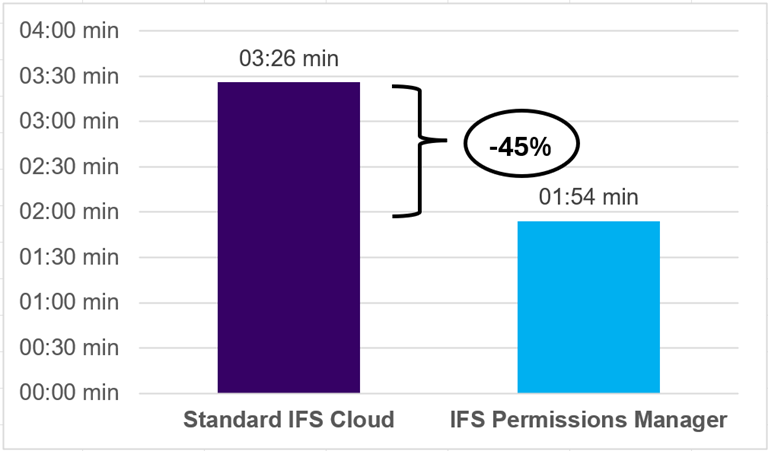 Benchmark: IFS Permissions Manager vs. Standard IFS for Permissions